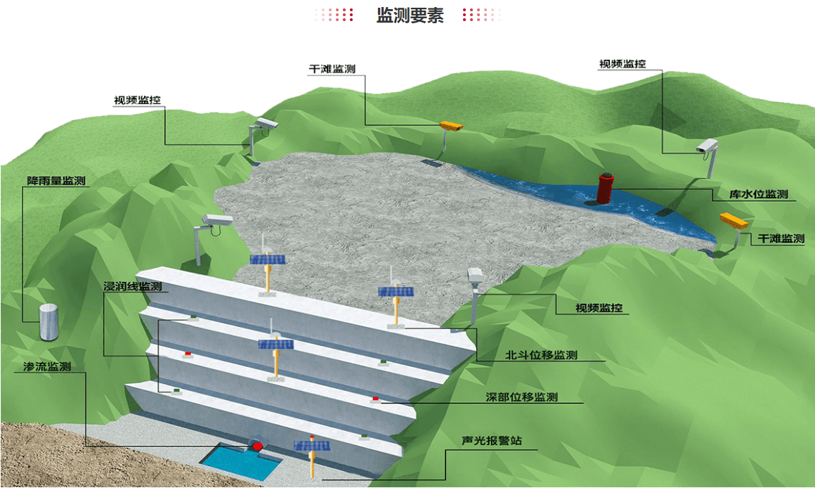 尾矿库/矿山安全监测